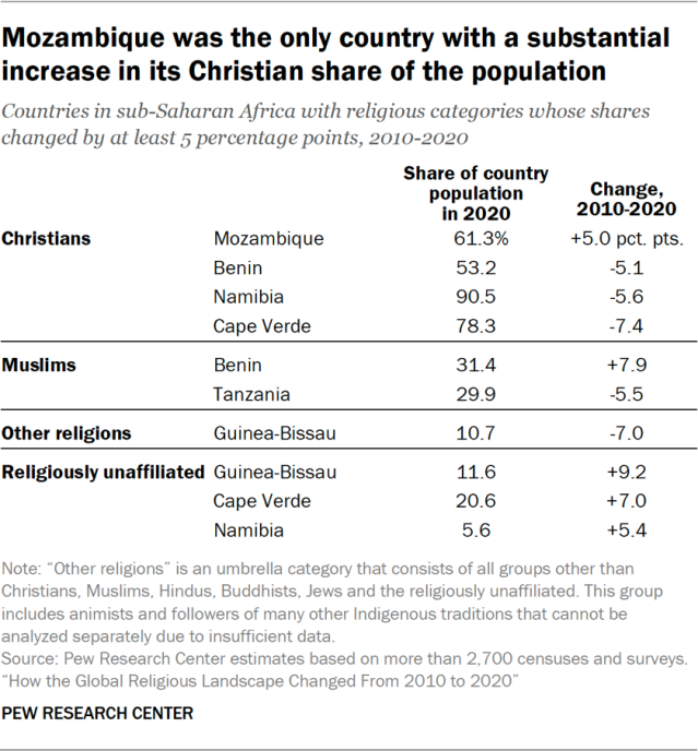 Guinea-Bissau experienced the largest degree of religious change in sub-Saharan Africa, 2010-2020