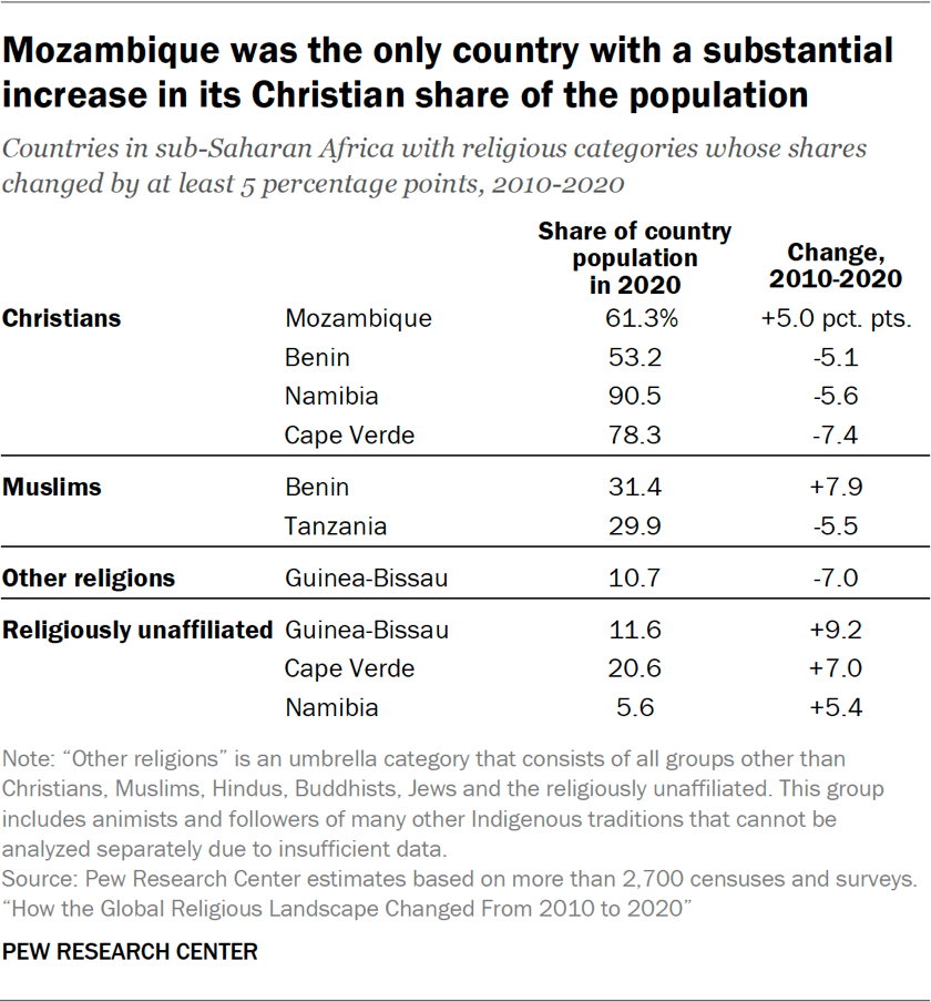 Table showing Guinea-Bissau experienced the largest degree of religious change in sub-Saharan Africa, 2010-2020