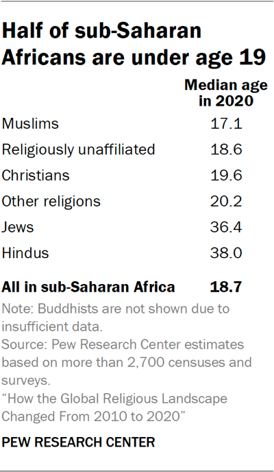 Table showing half of sub-Saharan Africans are under age 19