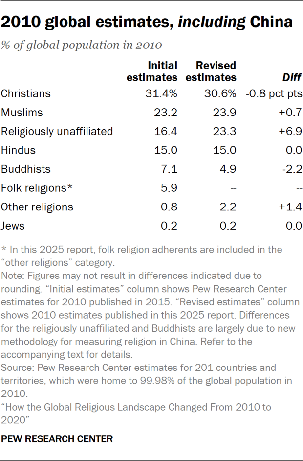 Table showing the 2010 global estimates of the sizes of religious groups, including China