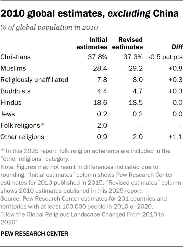 Table showing the 2010 global estimates of the sizes of religious groups, excluding China