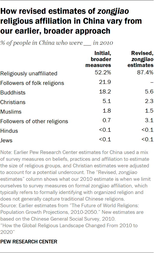 Table showing how revised estimates of zongjiao religious affiliation in China vary from our earlier, broader approach