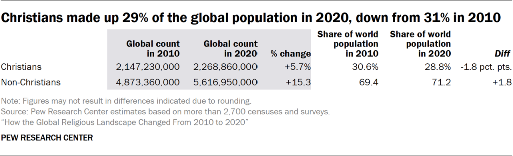 Table showing Christians made up 29% of the global population in 2020, down from 31% in 2010