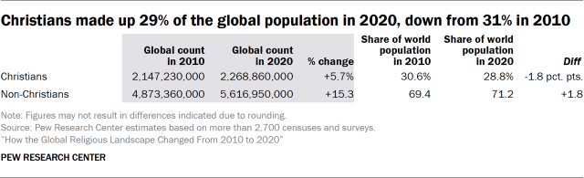 Christians made up 29% of the global population in 2020, down from 31% in 2010
