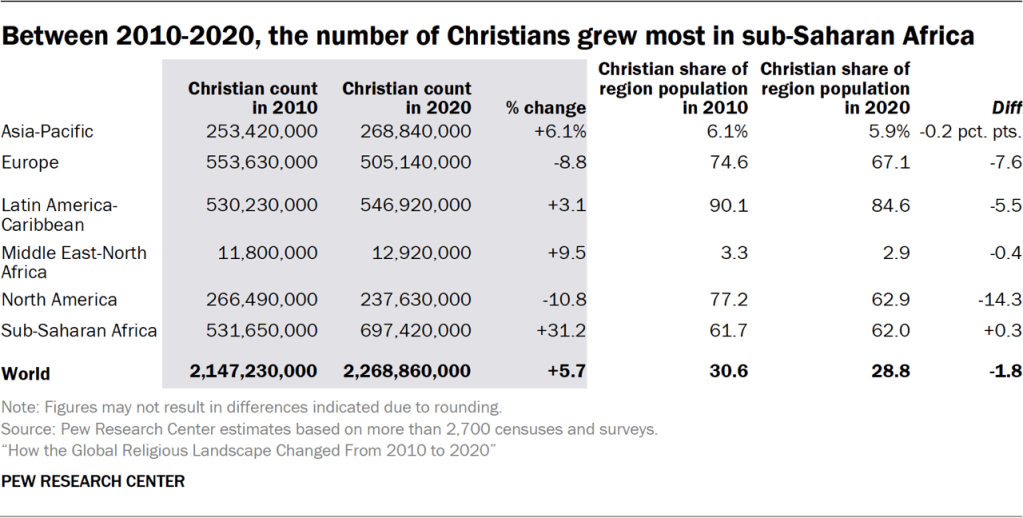 Table showing that between 2010-2020, the number of Christians grew most in sub-Saharan Africa