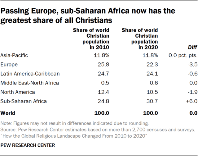Passing Europe, sub-Saharan Africa now has the greatest share of all Christians