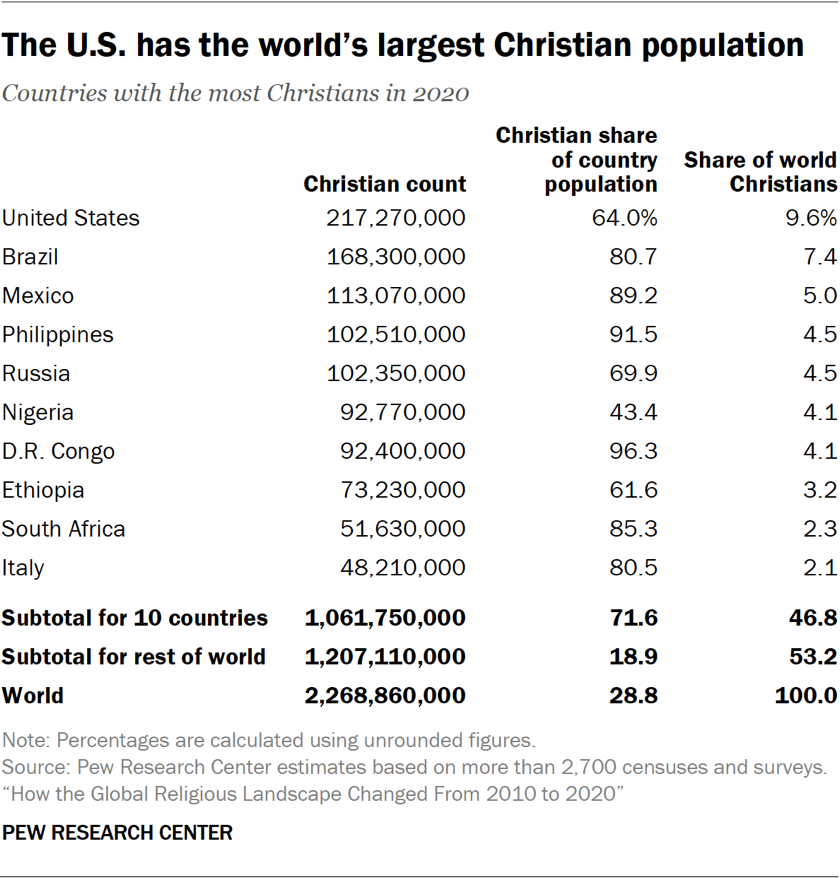 Table showing the U.S. has the world’s largest Christian population