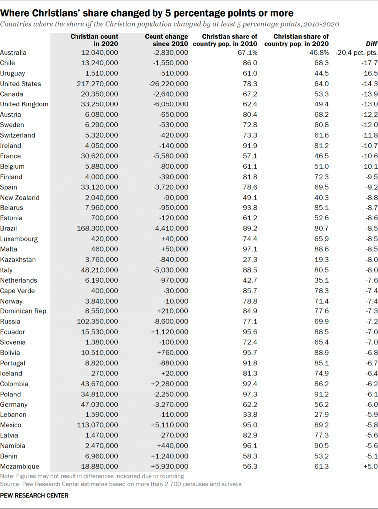 Table showing where Christians’ share changed by 5 percentage points or more