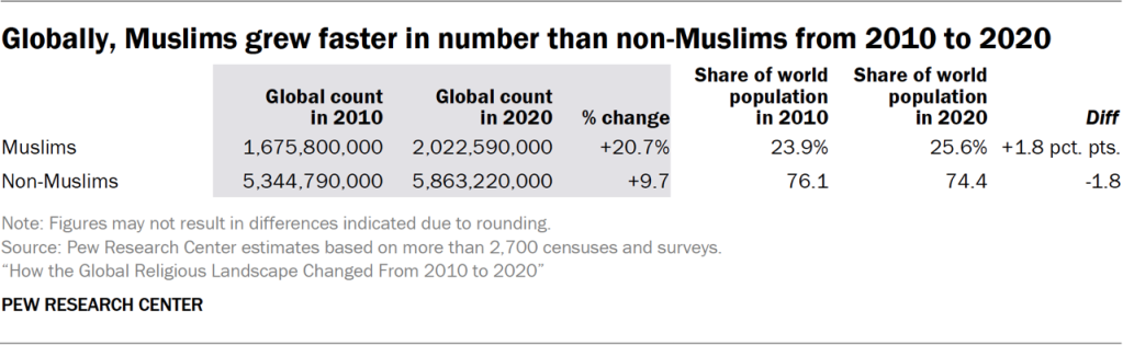 Table showing that globally, Muslims grew faster in number than non-Muslims from 2010 to 2020