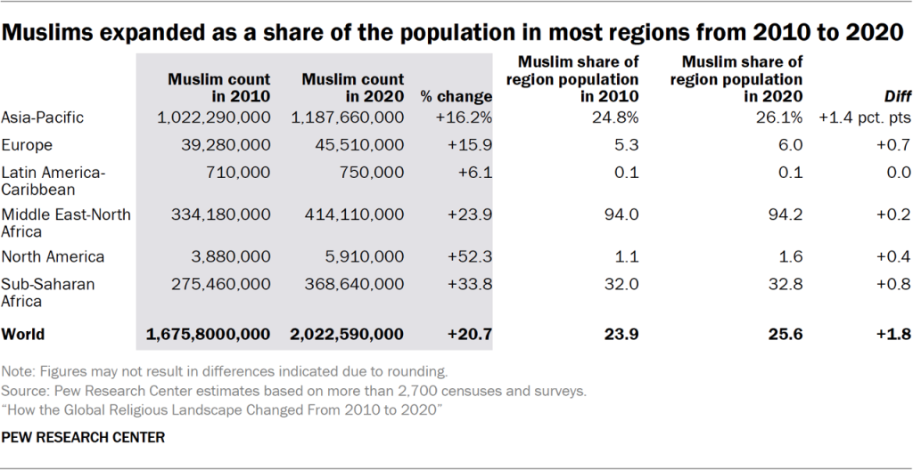 Table showing Muslims expanded as a share of the population in most regions from 2010 to 2020