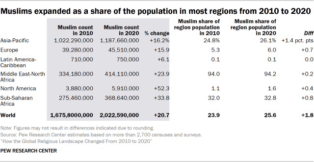 Muslims expanded as a share of the population in most regions from 2010 to 2020