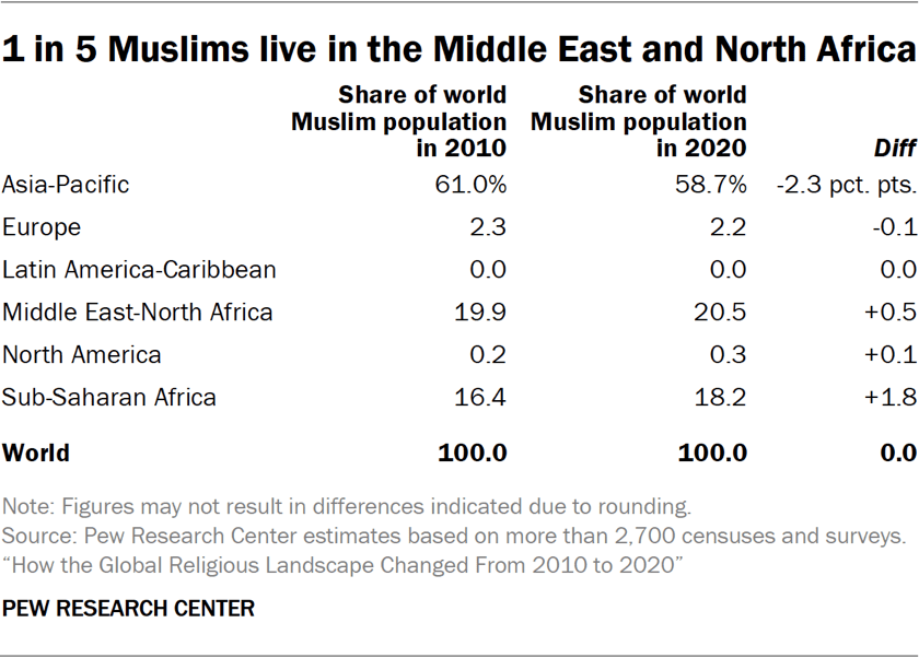 Table showing 1 in 5 Muslims live in the Middle East and North Africa