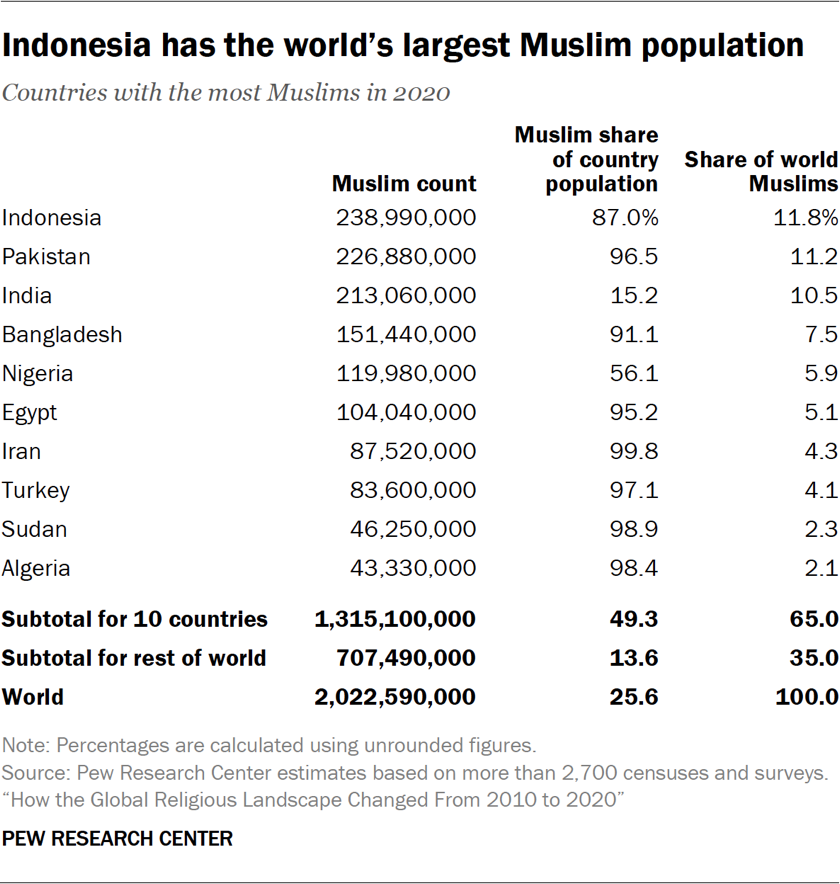 Table showing Indonesia has the world’s largest Muslim population