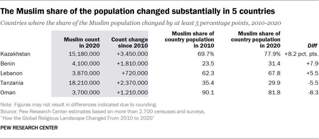 Table showing the Muslim share of the population changed substantially in 5 countries
