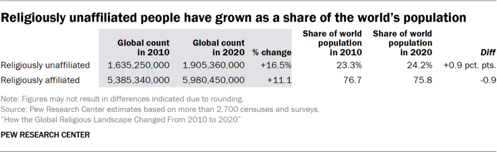 Table showing religiously unaffiliated people have grown as a share of the world’s population