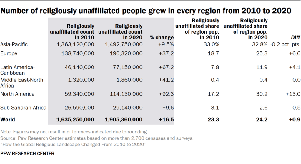 Table showing the number of religiously unaffiliated people grew in every region from 2010 to 2020