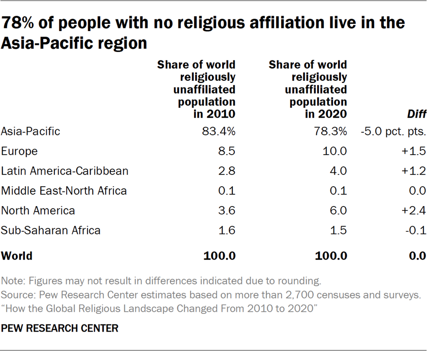 Table showing 78% of people with no religious affiliation live in the Asia-Pacific region