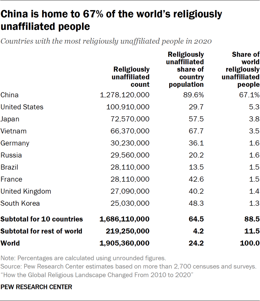 Table showing China is home to 67% of the world’s religiously unaffiliated people