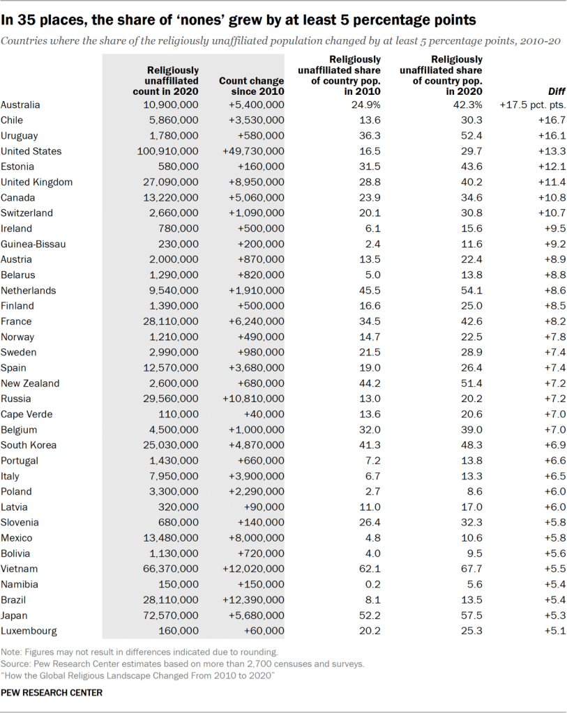 Table showing that in 35 places, the share of ‘nones’ grew by at least 5 percentage points