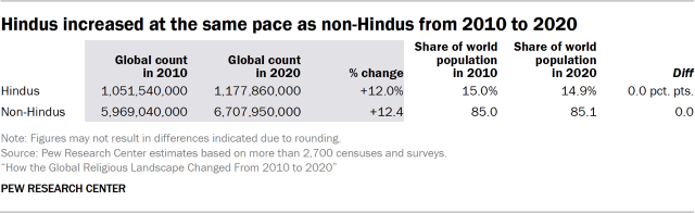 Hindus increased at the same pace as non-Hindus from 2010 to 2020