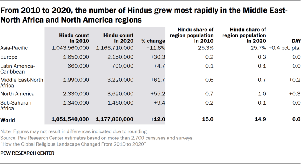 Table showing that from 2010 to 2020, the number of Hindus grew most rapidly in the Middle East-North Africa and North America regions