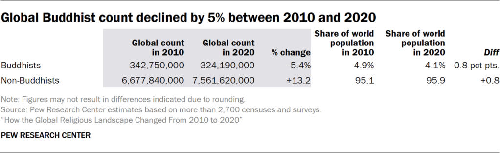 Table showing the global Buddhist count declined by 5% between 2010 and 2020