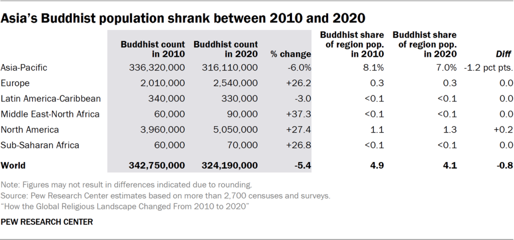 Table showing Asia’s Buddhist population shrank between 2010 and 2020