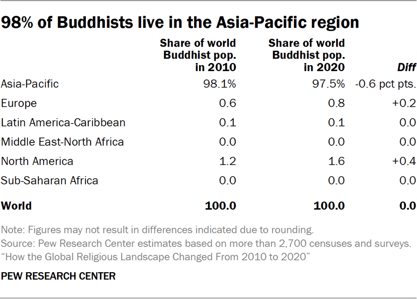 Table showing 98% of Buddhists live in the Asia-Pacific region