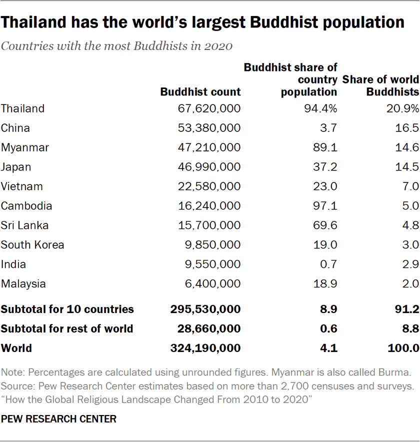 Table showing Thailand has the world’s largest Buddhist population
