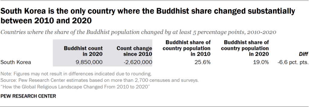 Table showing South Korea is the only country where the Buddhist share changed substantially between 2010 and 2020