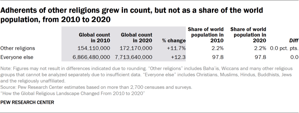 Table showing adherents of other religions grew in count, but not as a share of the world population, from 2010 to 2020