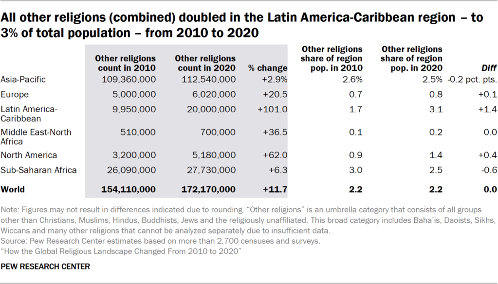 Table showing that all other religions (combined) doubled in the Latin America-Caribbean region – to 3% of total population – from 2010 to 2020