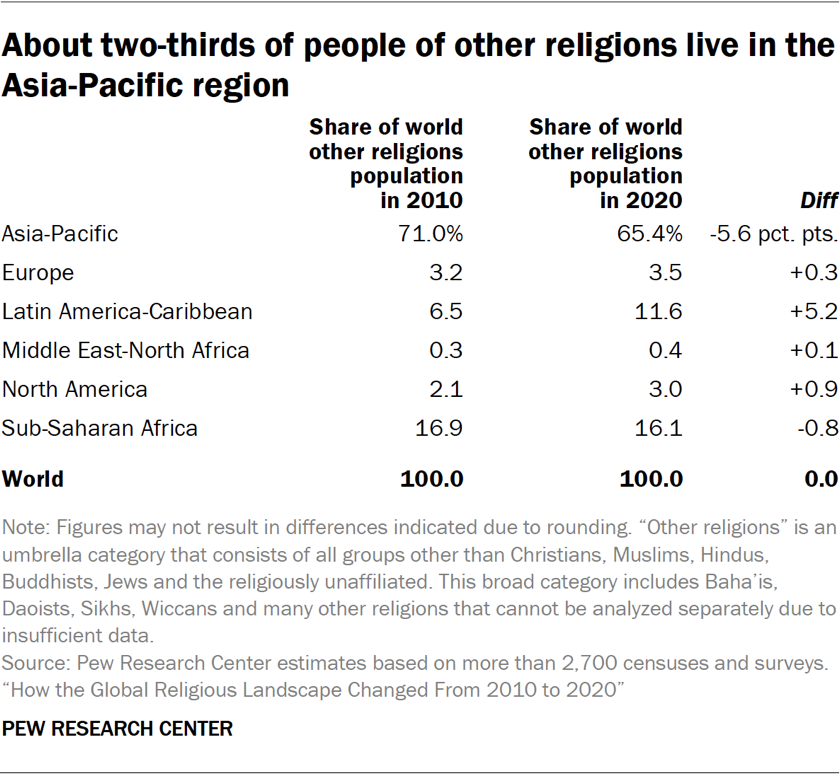 Table showing about two-thirds of people of other religions live in the Asia-Pacific region