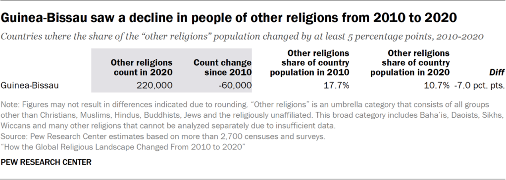 Table showing Guinea-Bissau saw a decline in people of other religions from 2010 to 2020