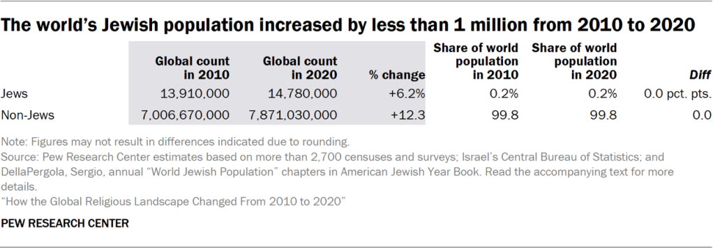 Table showing the world’s Jewish population increased by less than 1 million from 2010 to 2020