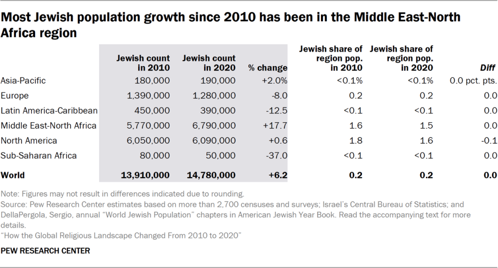 Table showing most Jewish population growth since 2010 has been in the Middle East-North Africa region