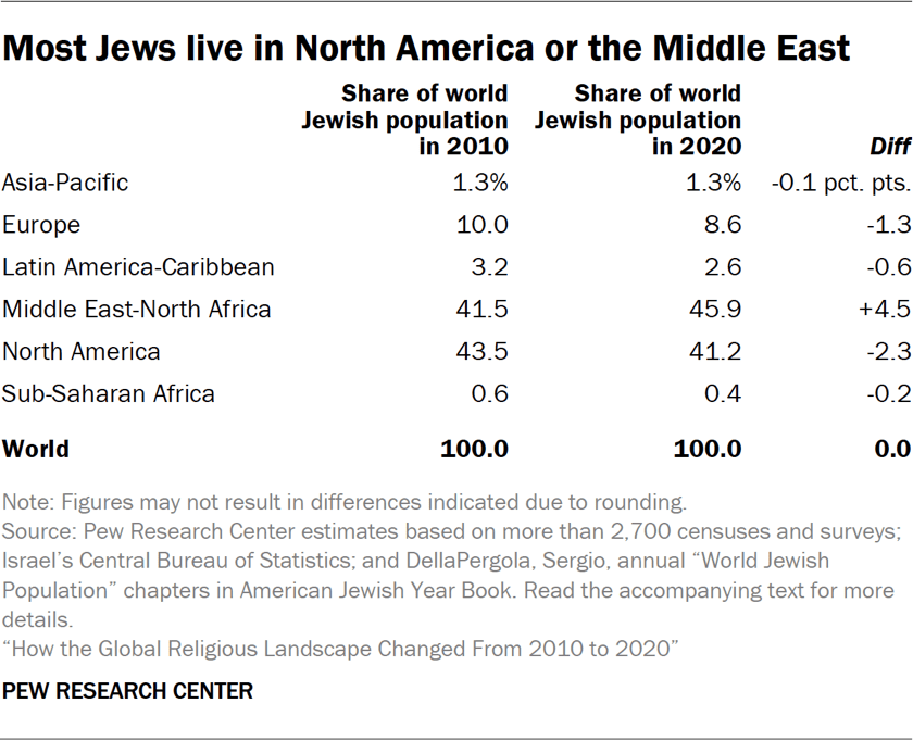 Table showing most Jews live in North America or the Middle East