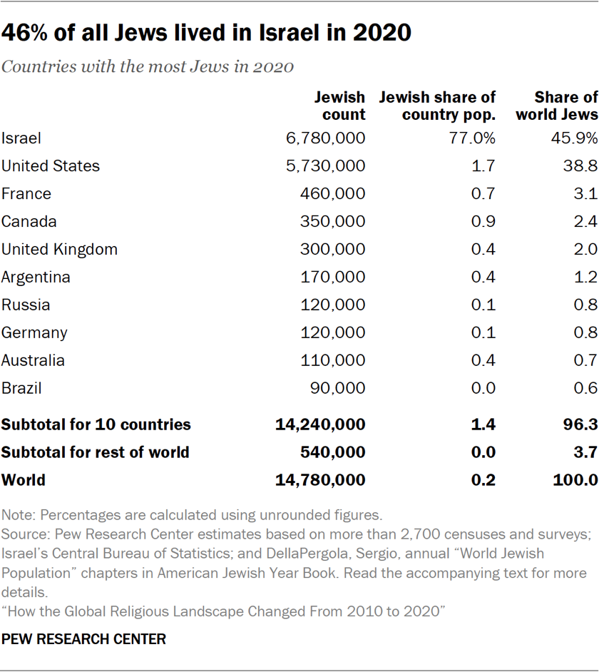 Table showing 46% of all Jews lived in Israel in 2020