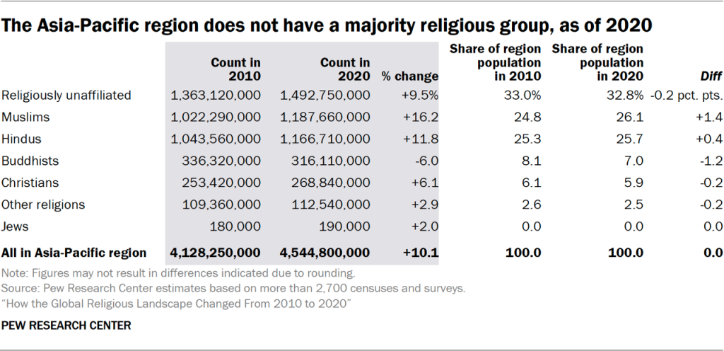 Table showing the Asia-Pacific region does not have a majority religious group, as of 2020