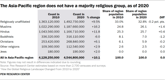 The Asia-Pacific region does not have a majority religious group, as of 2020