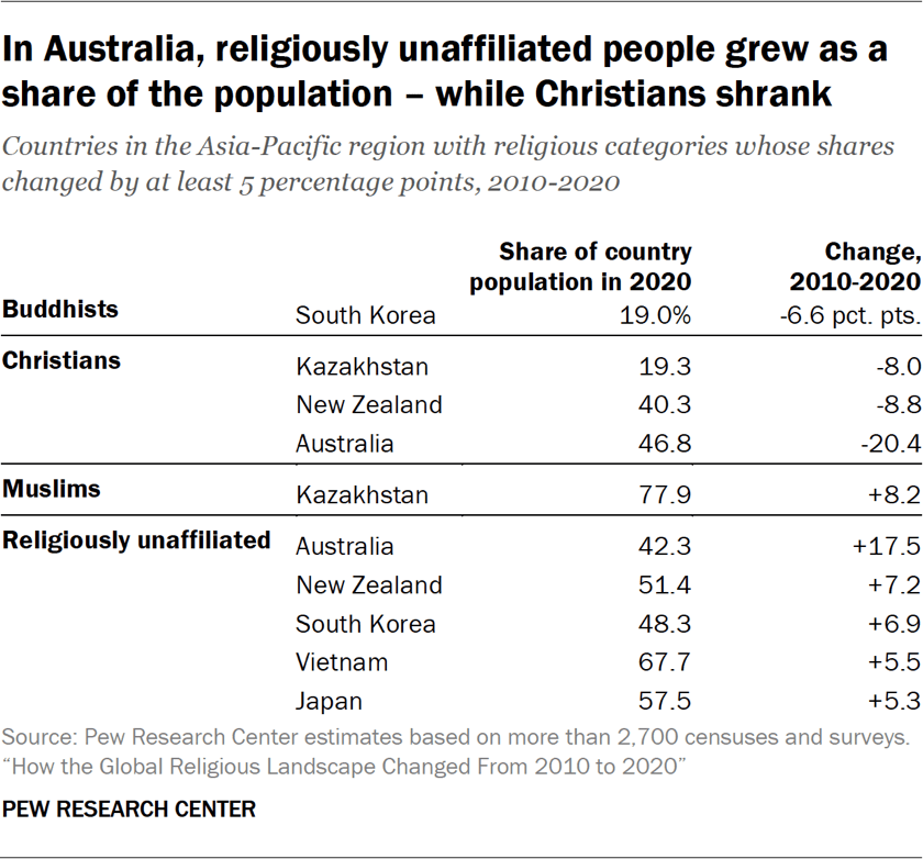 Table showing that in Australia, religiously unaffiliated people grew as a share of the population – while Christians shrank