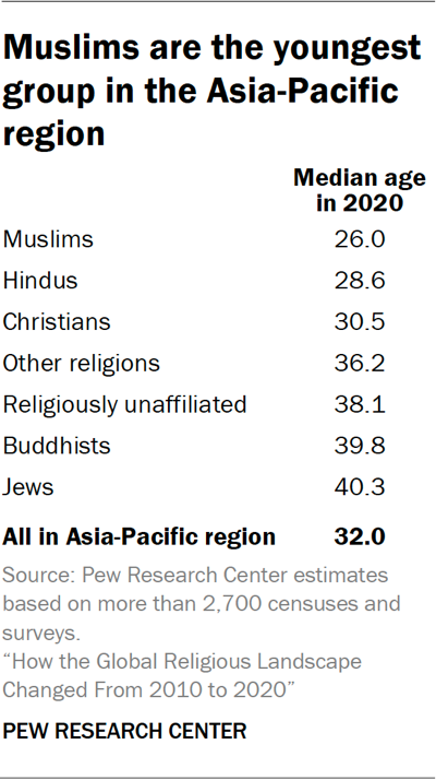 Table showing Muslims are the youngest group in the Asia-Pacific region