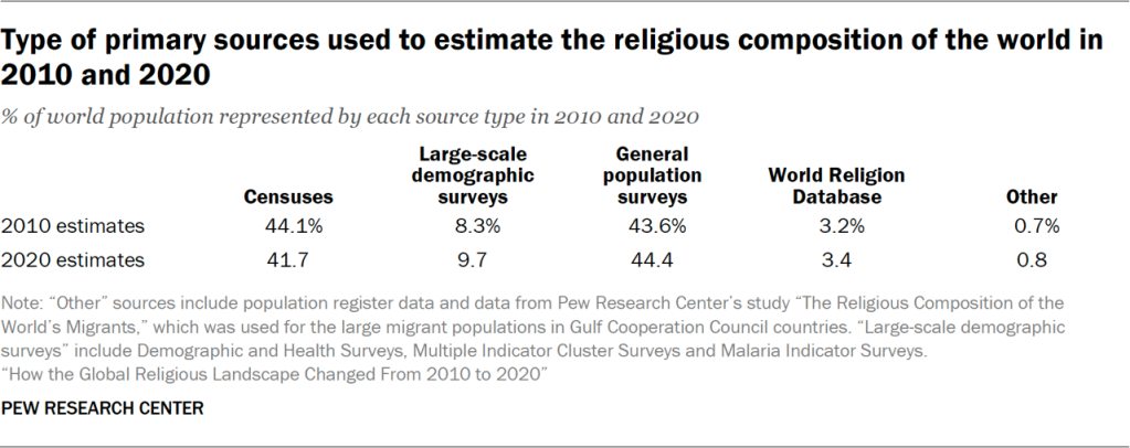 Table showing the type of primary sources used to estimate the religious composition of the world in 2010 and 2020