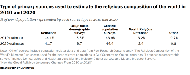 Type of primary sources used to estimate the religious composition of the world in 2010 and 2020