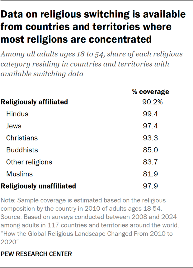 Table showing the data on religious switching is available from countries and territories where most religions are concentrated