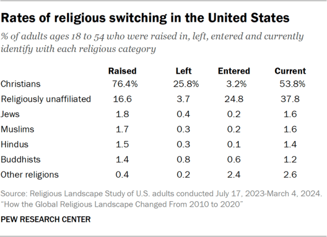 Rates of religious switching in the United States