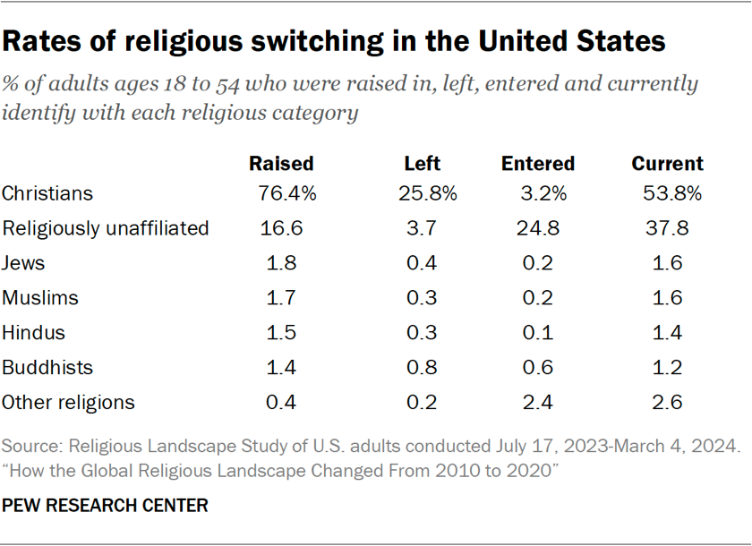 Table showing the rates of religious switching in the United States