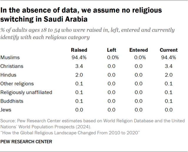 In the absence of data, we assume no religious switching in Saudi Arabia