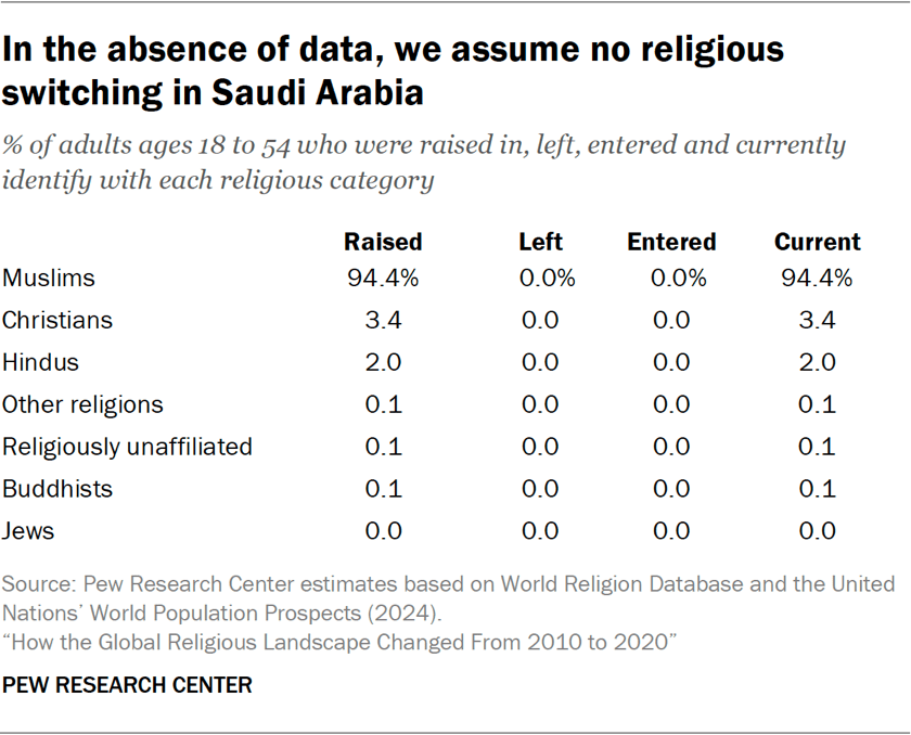Table showing that in the absence of data, we assume no religious switching in Saudi Arabia