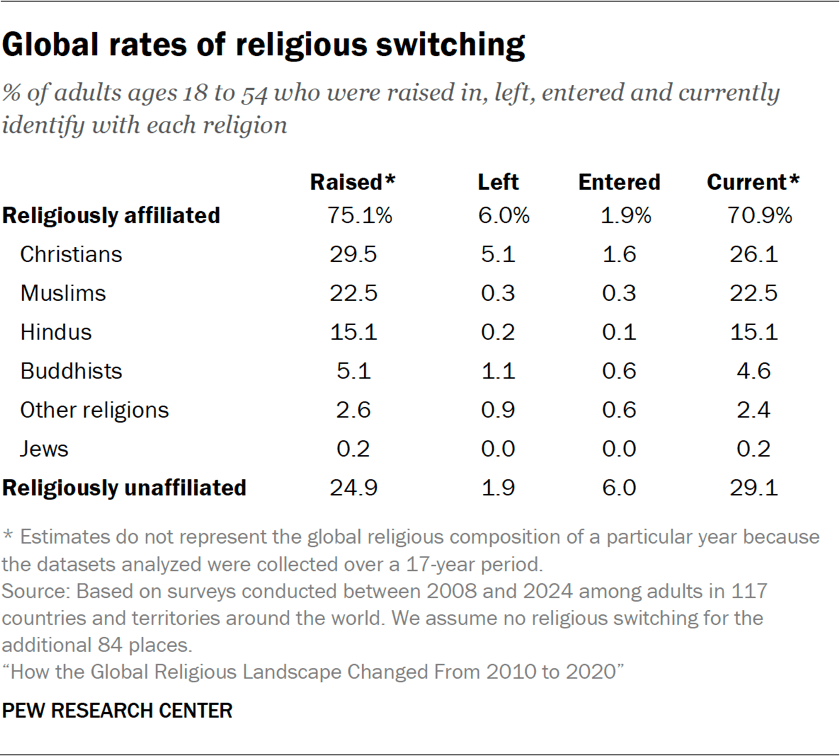 Table showing the global rates of religious switching